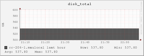 cc-206-1.msulocal disk_total