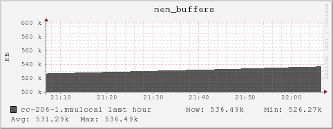 cc-206-1.msulocal mem_buffers