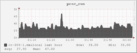 cc-206-1.msulocal proc_run