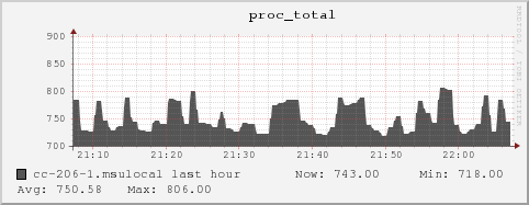 cc-206-1.msulocal proc_total