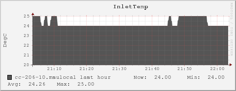 cc-206-10.msulocal InletTemp