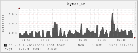 cc-206-10.msulocal bytes_in