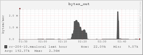 cc-206-10.msulocal bytes_out