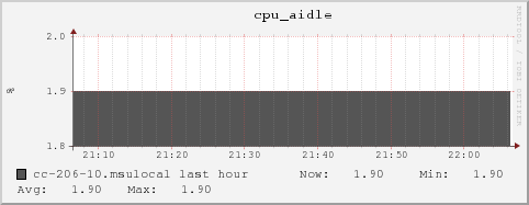 cc-206-10.msulocal cpu_aidle