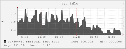 cc-206-10.msulocal cpu_idle