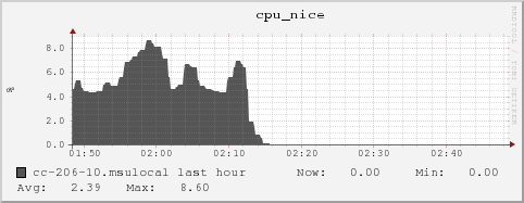 cc-206-10.msulocal cpu_nice