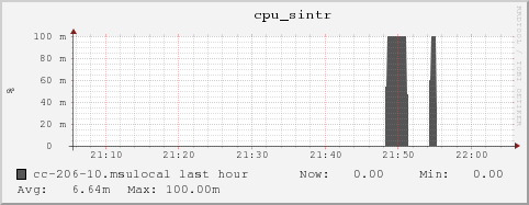 cc-206-10.msulocal cpu_sintr