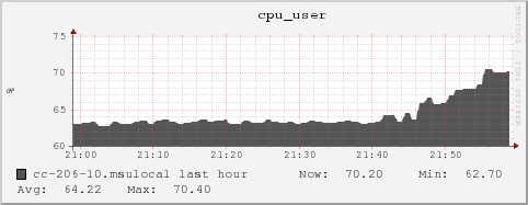 cc-206-10.msulocal cpu_user