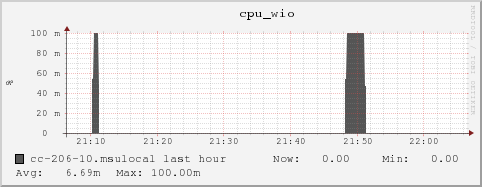 cc-206-10.msulocal cpu_wio