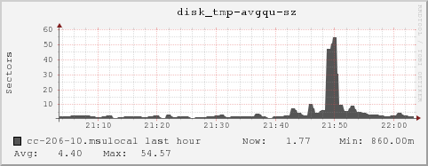 cc-206-10.msulocal disk_tmp-avgqu-sz