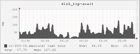 cc-206-10.msulocal disk_tmp-await