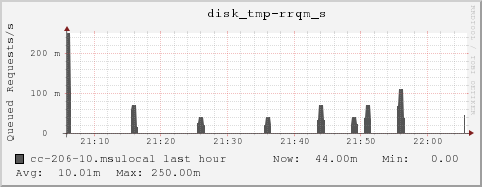 cc-206-10.msulocal disk_tmp-rrqm_s