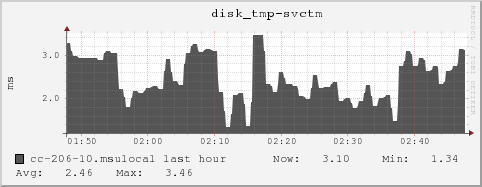 cc-206-10.msulocal disk_tmp-svctm