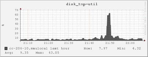 cc-206-10.msulocal disk_tmp-util