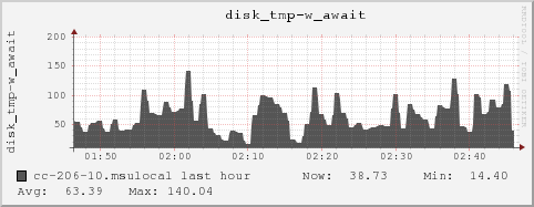 cc-206-10.msulocal disk_tmp-w_await