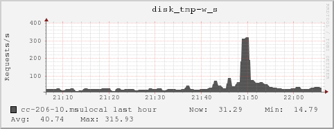 cc-206-10.msulocal disk_tmp-w_s