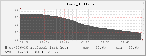 cc-206-10.msulocal load_fifteen