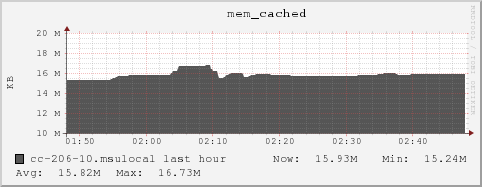 cc-206-10.msulocal mem_cached