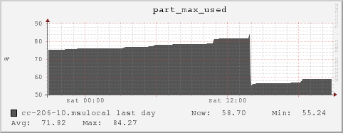 cc-206-10.msulocal part_max_used