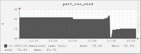 cc-206-10.msulocal part_max_used