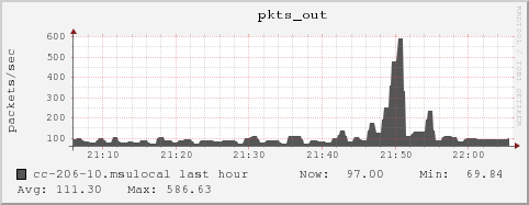 cc-206-10.msulocal pkts_out