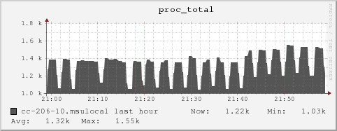 cc-206-10.msulocal proc_total