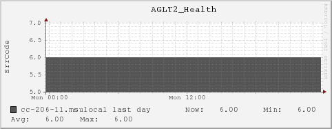 cc-206-11.msulocal AGLT2_Health