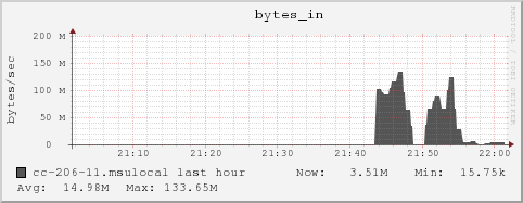 cc-206-11.msulocal bytes_in