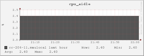 cc-206-11.msulocal cpu_aidle