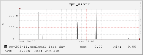 cc-206-11.msulocal cpu_sintr