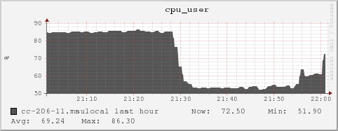 cc-206-11.msulocal cpu_user