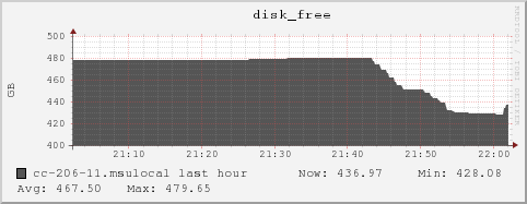 cc-206-11.msulocal disk_free