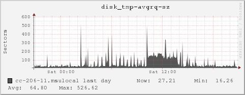 cc-206-11.msulocal disk_tmp-avgrq-sz