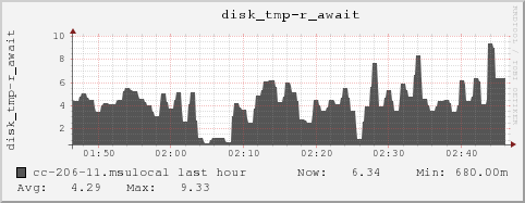 cc-206-11.msulocal disk_tmp-r_await