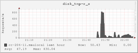 cc-206-11.msulocal disk_tmp-r_s