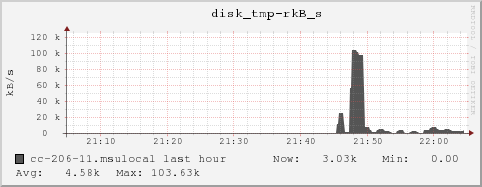 cc-206-11.msulocal disk_tmp-rkB_s