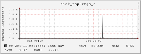 cc-206-11.msulocal disk_tmp-rrqm_s