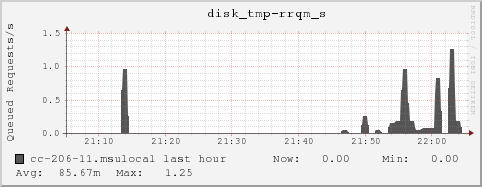 cc-206-11.msulocal disk_tmp-rrqm_s