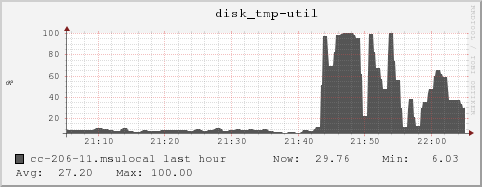 cc-206-11.msulocal disk_tmp-util