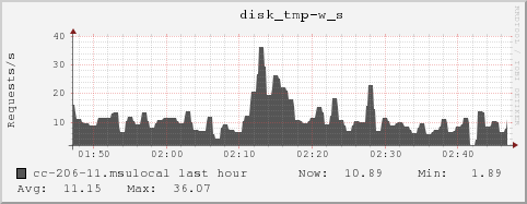 cc-206-11.msulocal disk_tmp-w_s