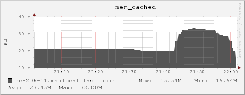 cc-206-11.msulocal mem_cached