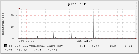 cc-206-11.msulocal pkts_out