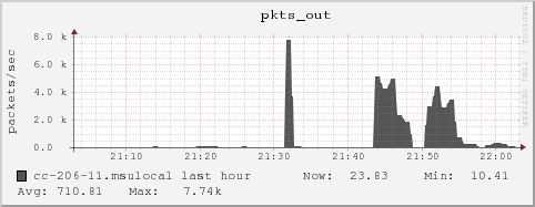 cc-206-11.msulocal pkts_out