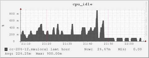 cc-206-12.msulocal cpu_idle