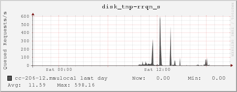 cc-206-12.msulocal disk_tmp-rrqm_s