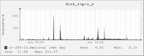 cc-206-12.msulocal disk_tmp-w_s