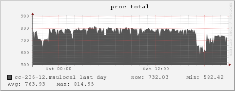 cc-206-12.msulocal proc_total