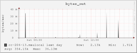 cc-206-13.msulocal bytes_out