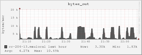 cc-206-13.msulocal bytes_out