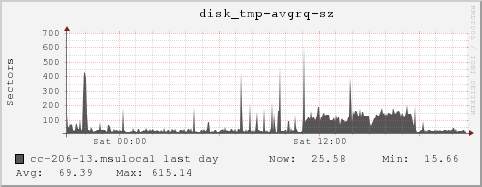 cc-206-13.msulocal disk_tmp-avgrq-sz